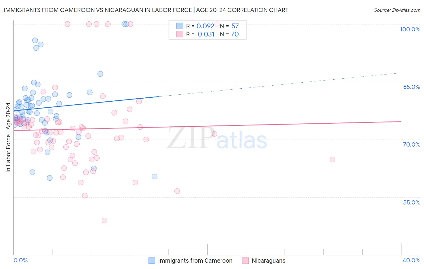 Immigrants from Cameroon vs Nicaraguan In Labor Force | Age 20-24