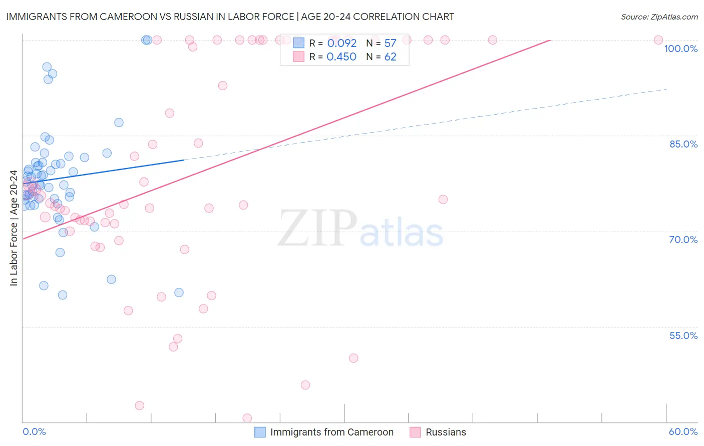 Immigrants from Cameroon vs Russian In Labor Force | Age 20-24