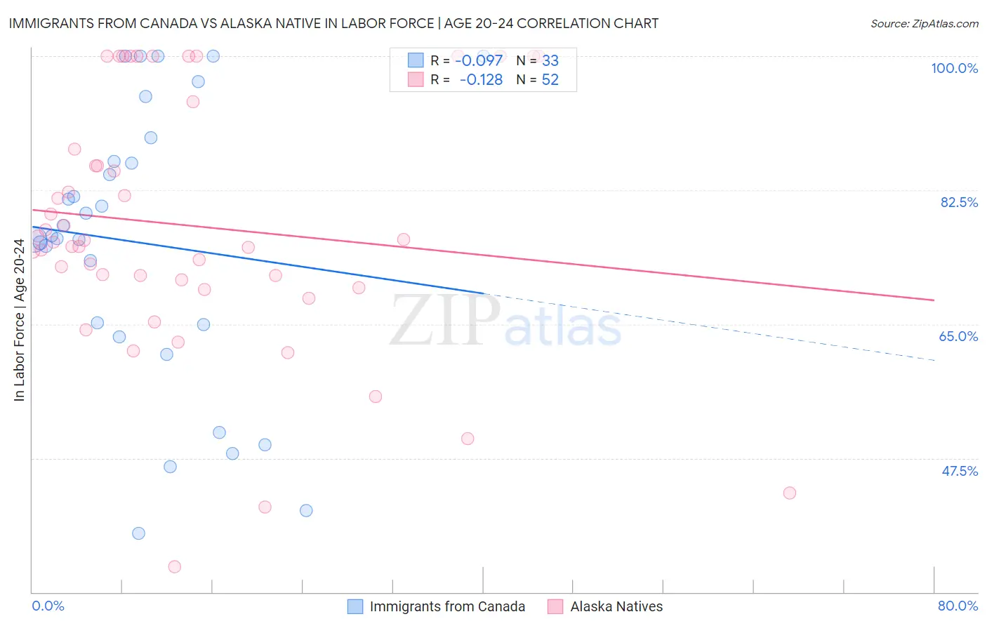 Immigrants from Canada vs Alaska Native In Labor Force | Age 20-24