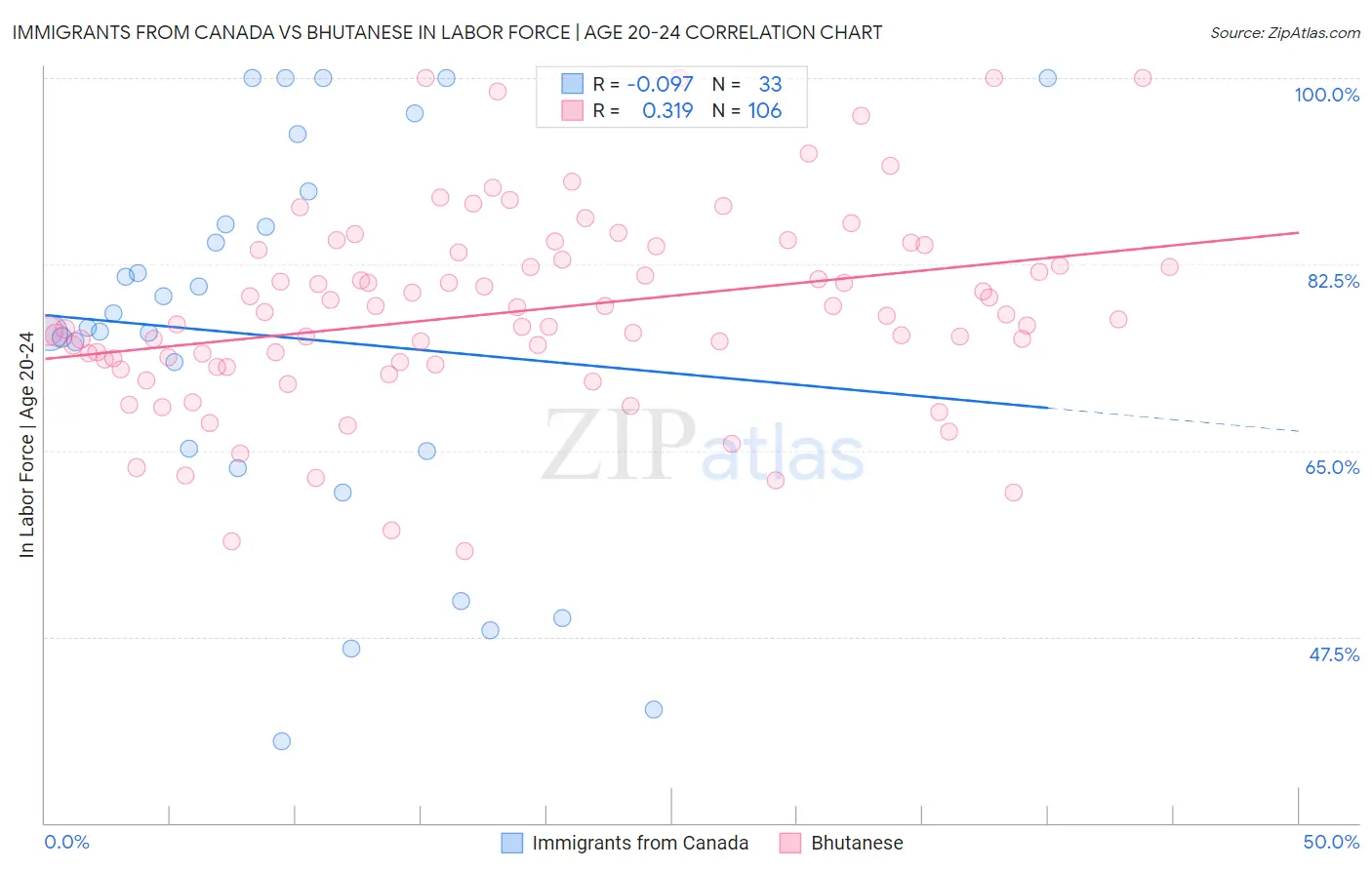 Immigrants from Canada vs Bhutanese In Labor Force | Age 20-24