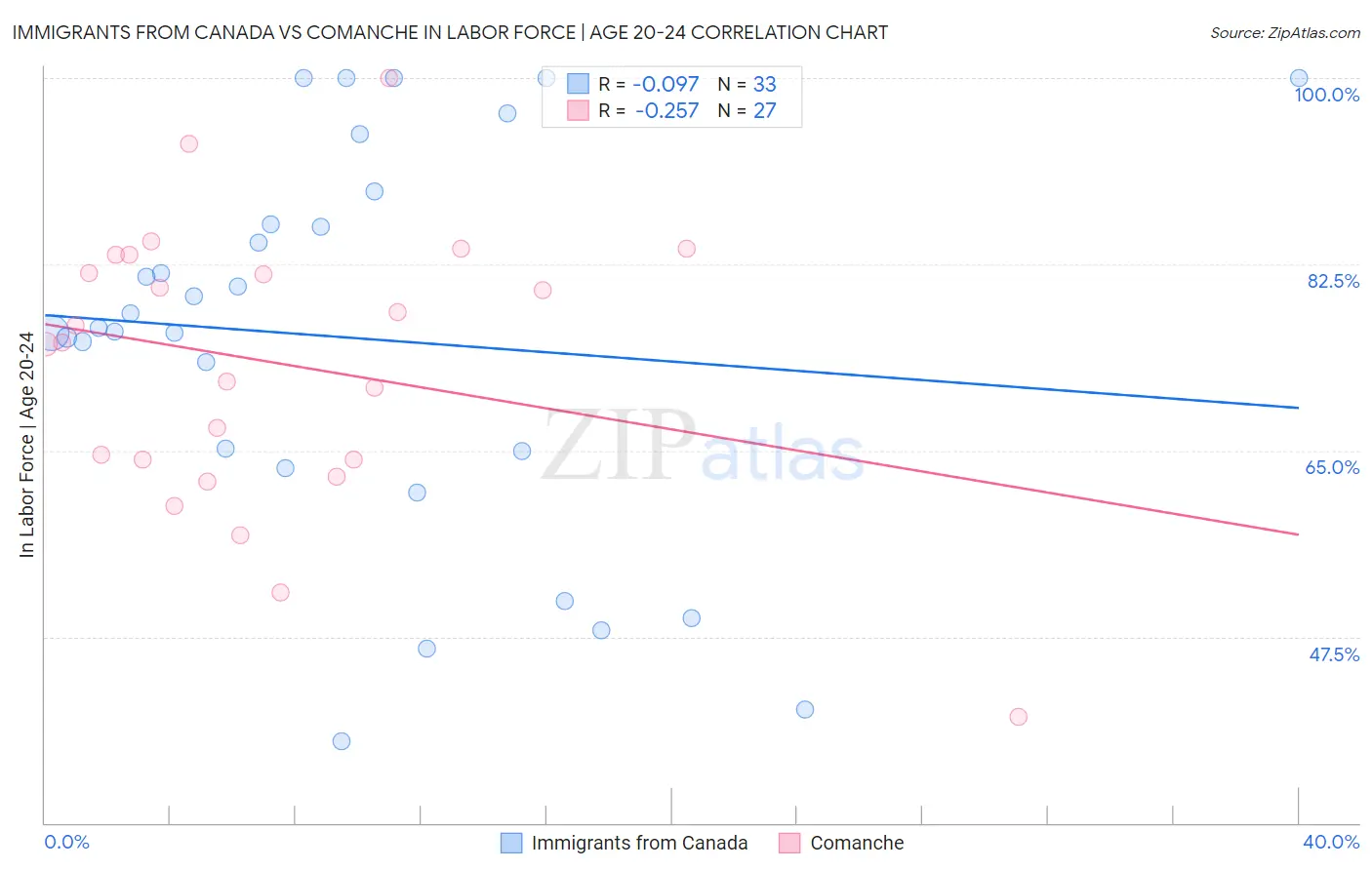 Immigrants from Canada vs Comanche In Labor Force | Age 20-24