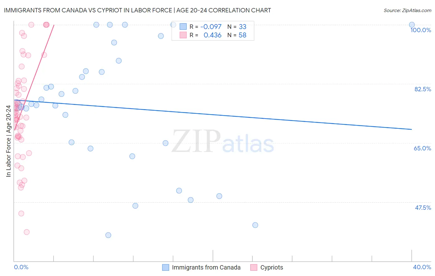 Immigrants from Canada vs Cypriot In Labor Force | Age 20-24