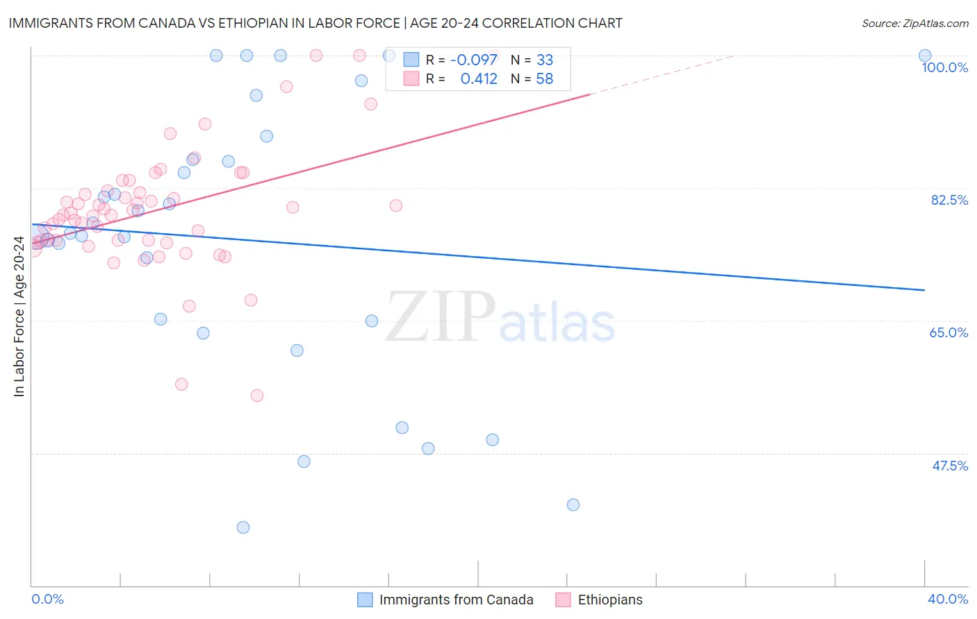 Immigrants from Canada vs Ethiopian In Labor Force | Age 20-24