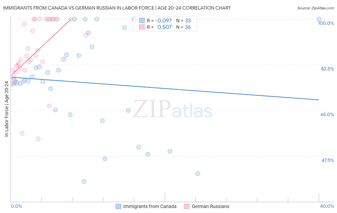 Immigrants from Canada vs German Russian In Labor Force | Age 20-24