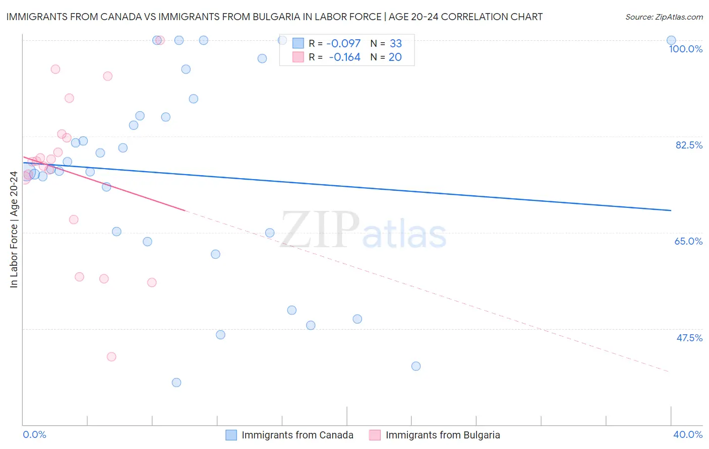Immigrants from Canada vs Immigrants from Bulgaria In Labor Force | Age 20-24