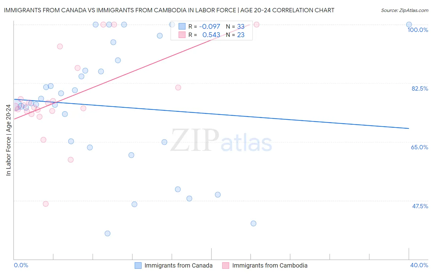 Immigrants from Canada vs Immigrants from Cambodia In Labor Force | Age 20-24