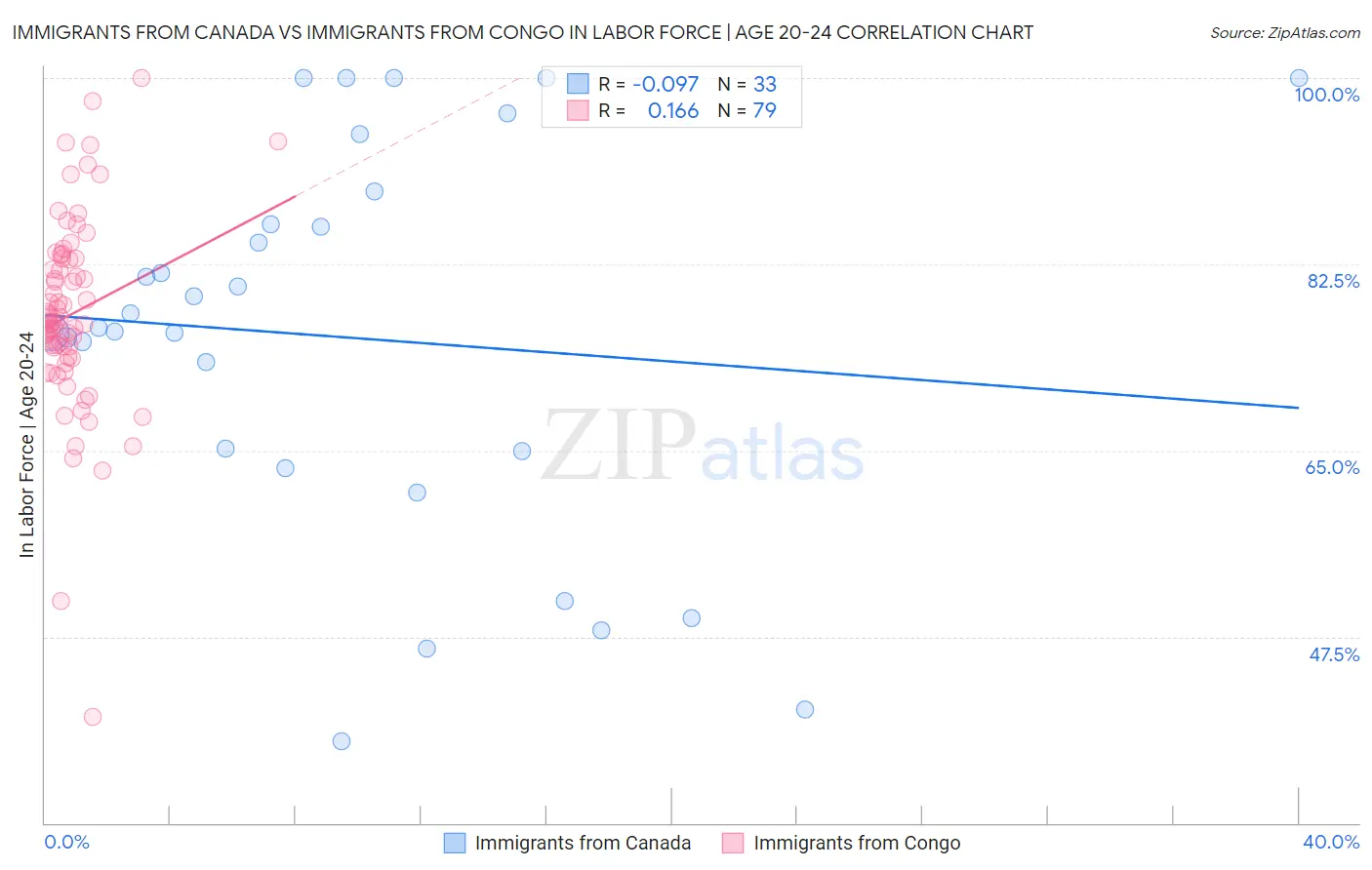 Immigrants from Canada vs Immigrants from Congo In Labor Force | Age 20-24