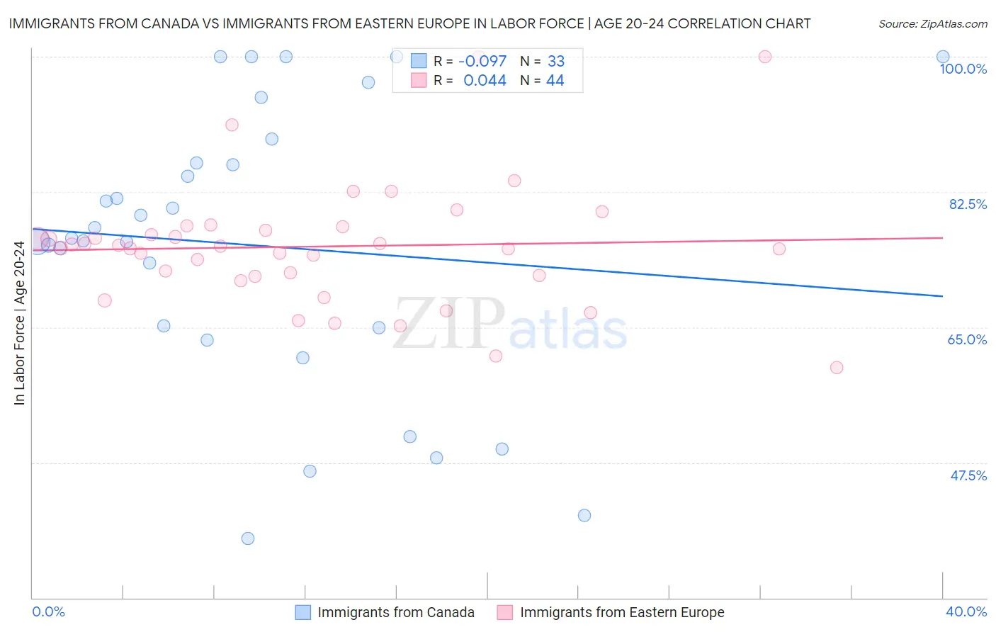 Immigrants from Canada vs Immigrants from Eastern Europe In Labor Force | Age 20-24