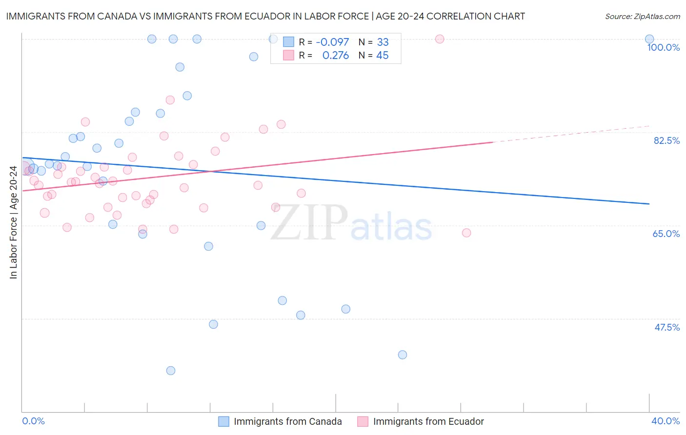 Immigrants from Canada vs Immigrants from Ecuador In Labor Force | Age 20-24