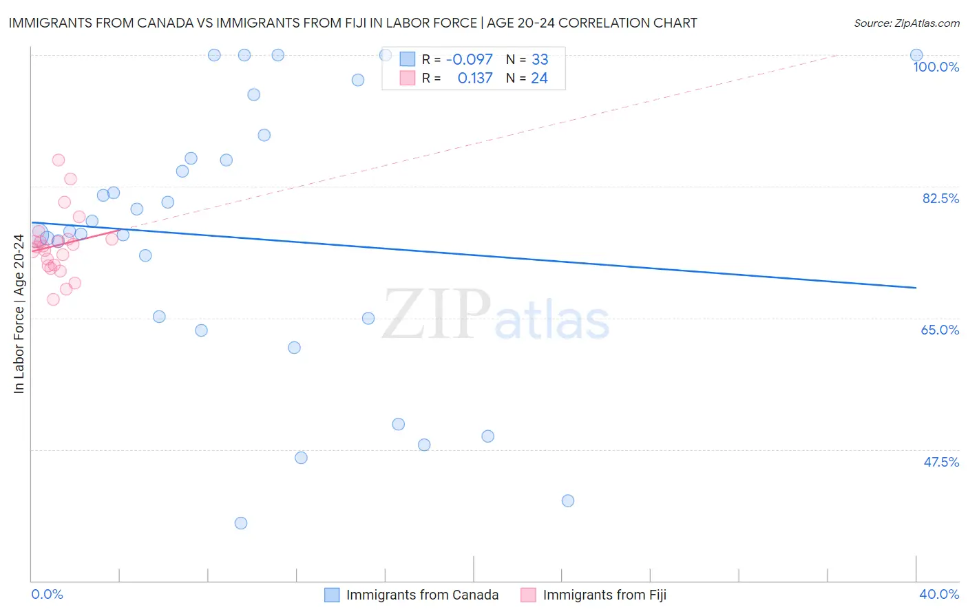 Immigrants from Canada vs Immigrants from Fiji In Labor Force | Age 20-24