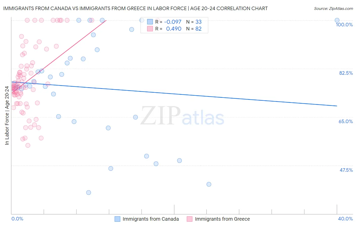 Immigrants from Canada vs Immigrants from Greece In Labor Force | Age 20-24