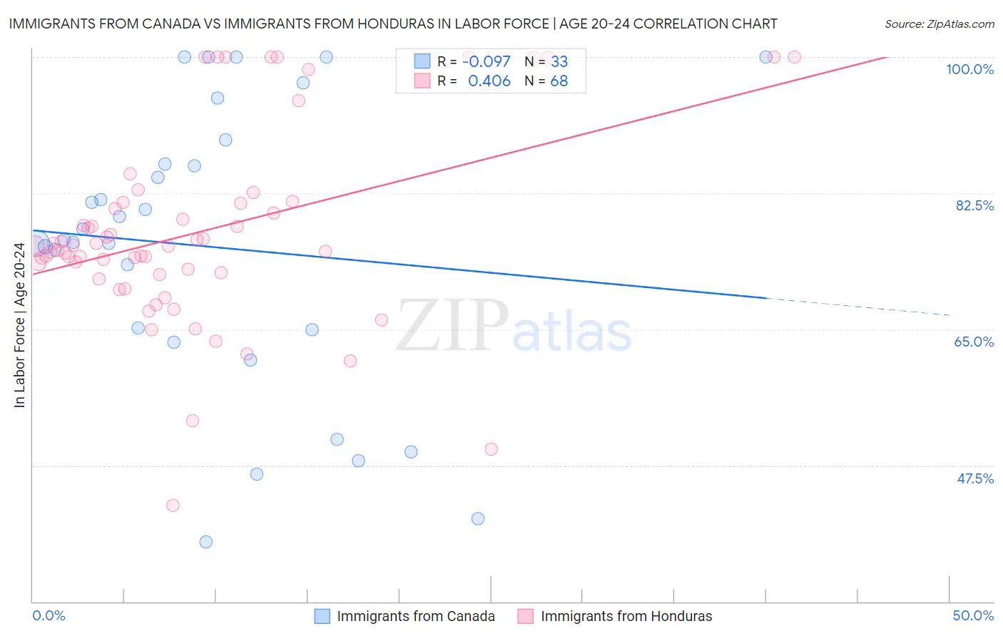 Immigrants from Canada vs Immigrants from Honduras In Labor Force | Age 20-24