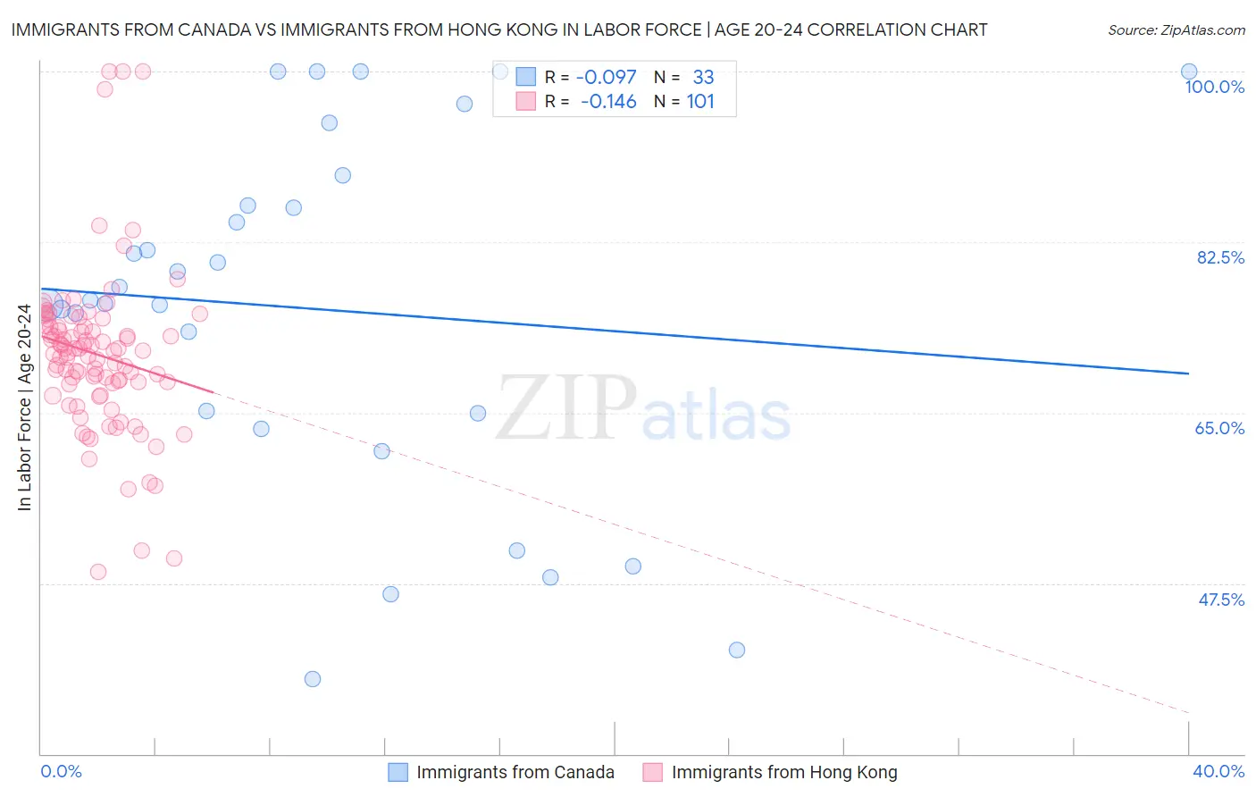 Immigrants from Canada vs Immigrants from Hong Kong In Labor Force | Age 20-24