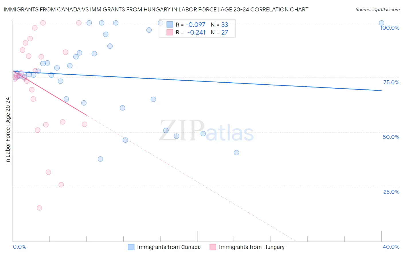 Immigrants from Canada vs Immigrants from Hungary In Labor Force | Age 20-24