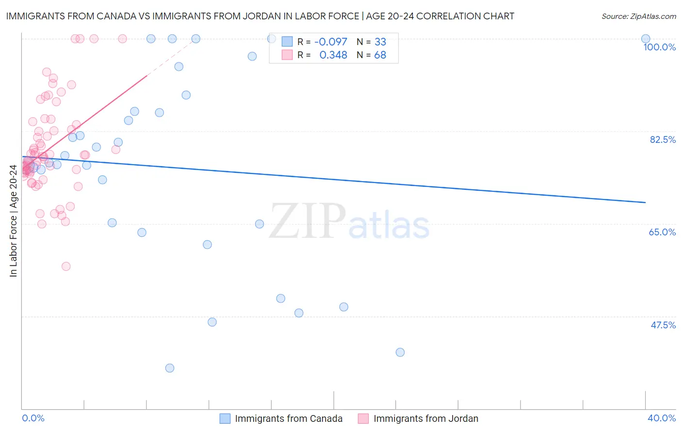 Immigrants from Canada vs Immigrants from Jordan In Labor Force | Age 20-24