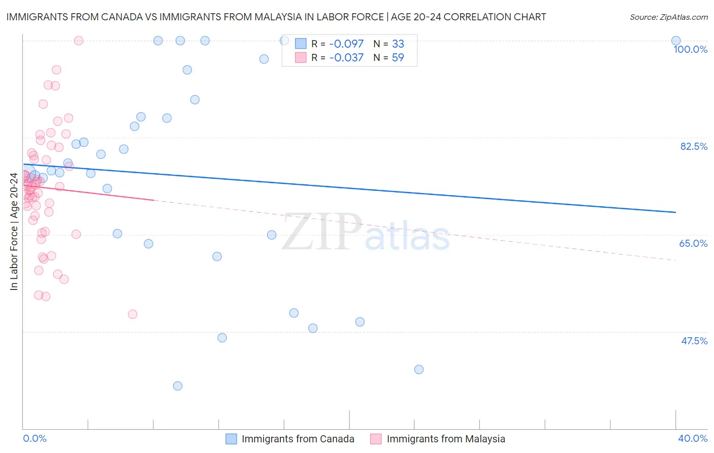 Immigrants from Canada vs Immigrants from Malaysia In Labor Force | Age 20-24