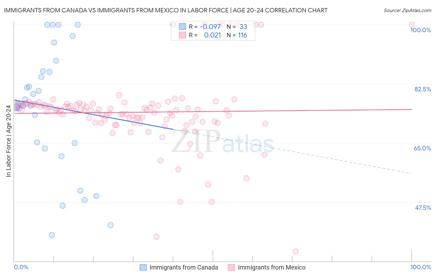 Immigrants from Canada vs Immigrants from Mexico In Labor Force | Age 20-24