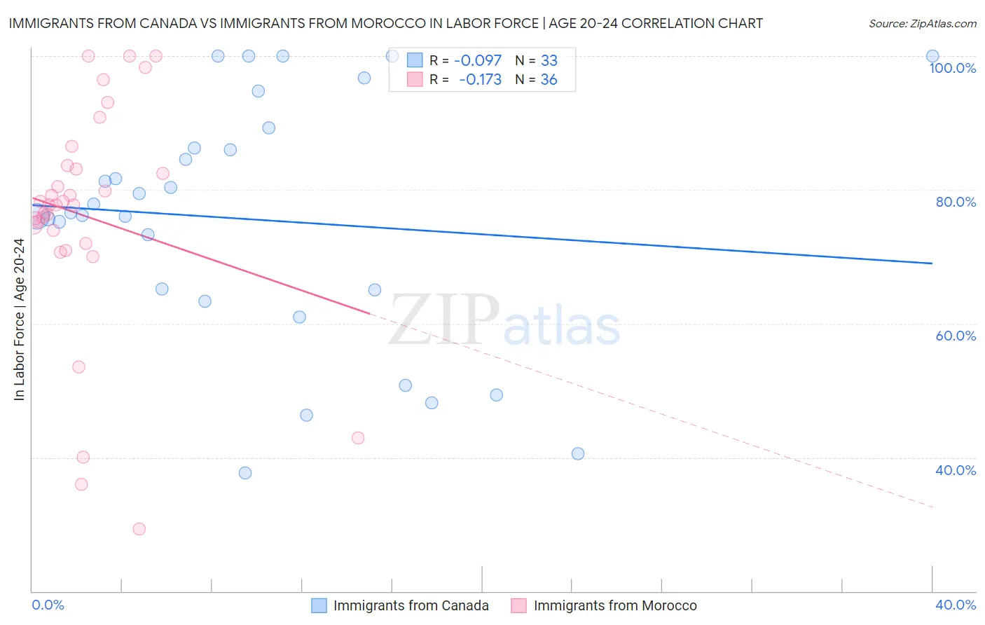 Immigrants from Canada vs Immigrants from Morocco In Labor Force | Age 20-24