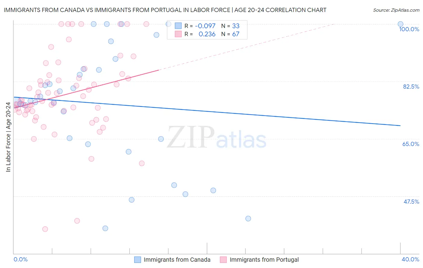 Immigrants from Canada vs Immigrants from Portugal In Labor Force | Age 20-24