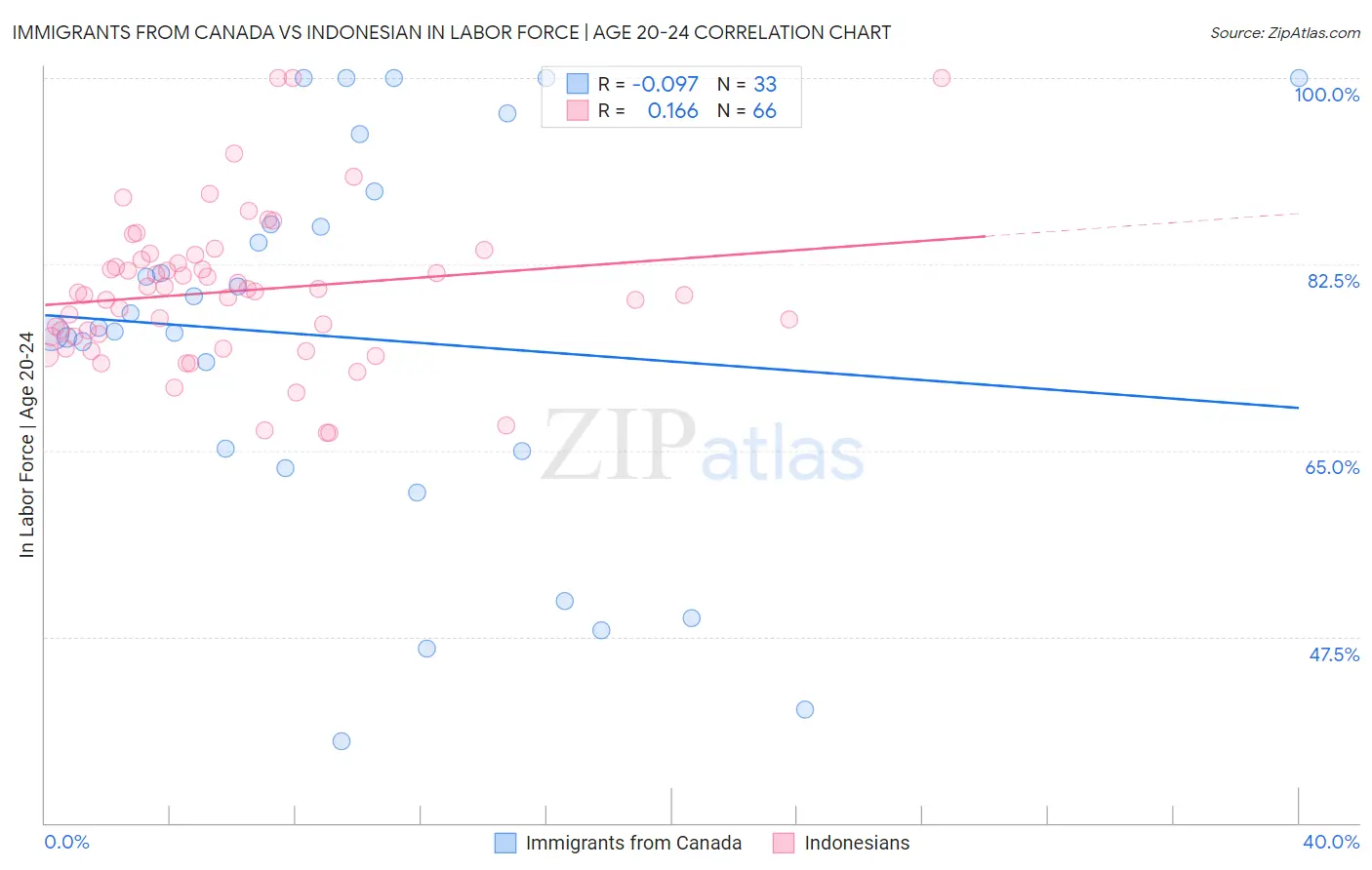 Immigrants from Canada vs Indonesian In Labor Force | Age 20-24