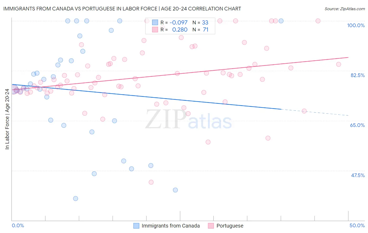 Immigrants from Canada vs Portuguese In Labor Force | Age 20-24