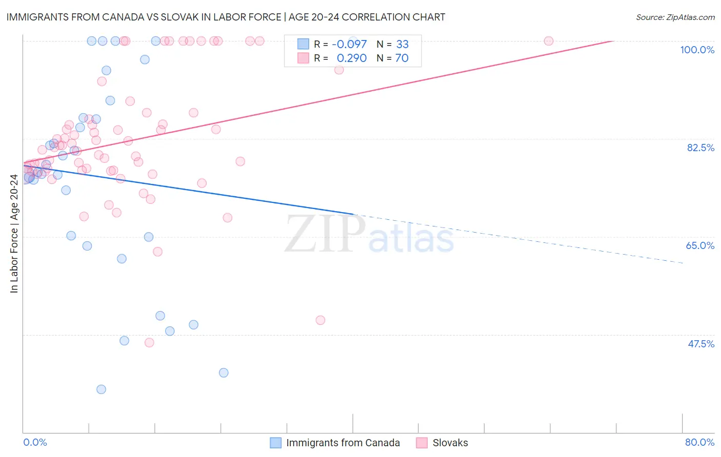 Immigrants from Canada vs Slovak In Labor Force | Age 20-24