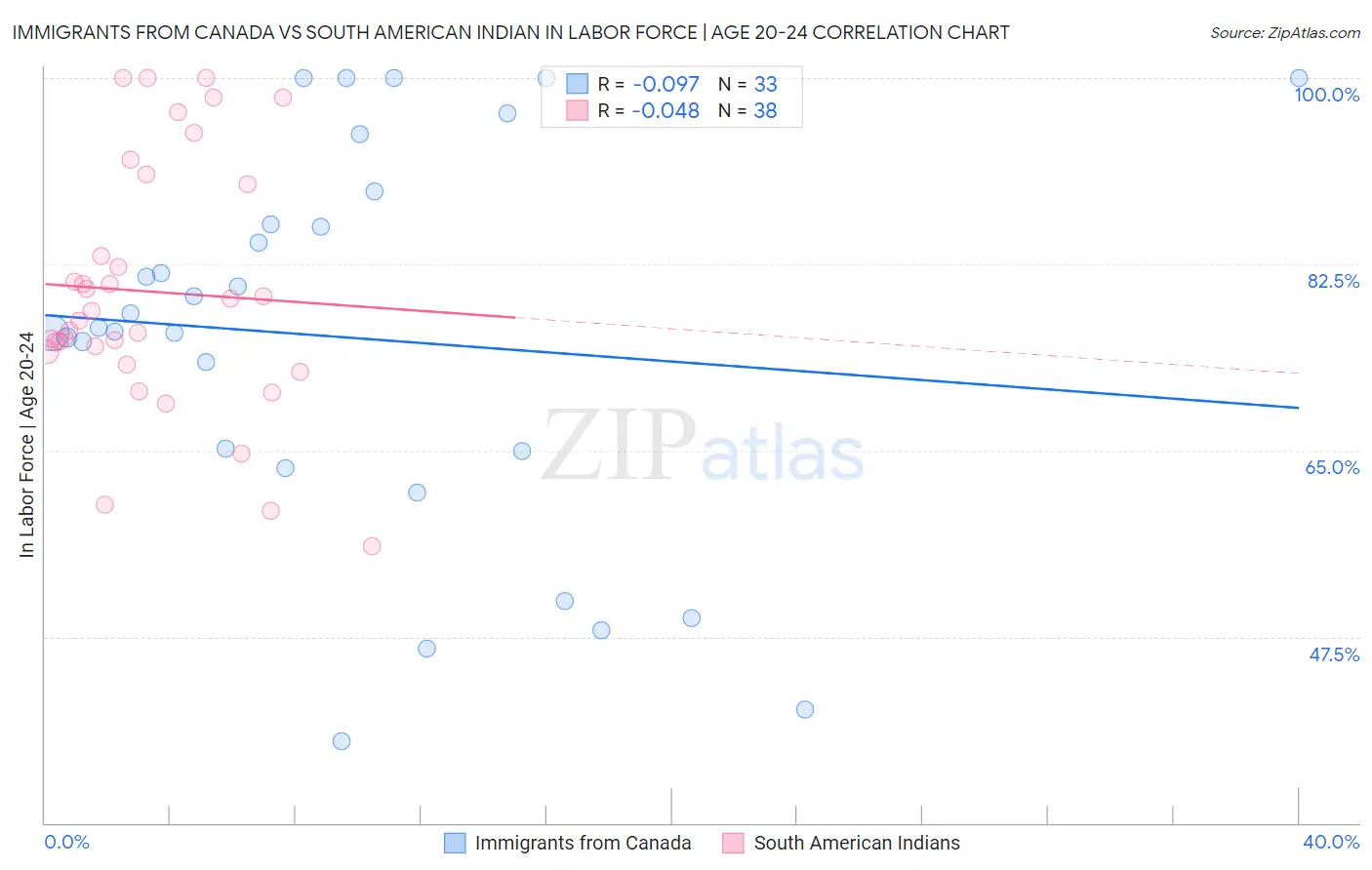 Immigrants from Canada vs South American Indian In Labor Force | Age 20-24