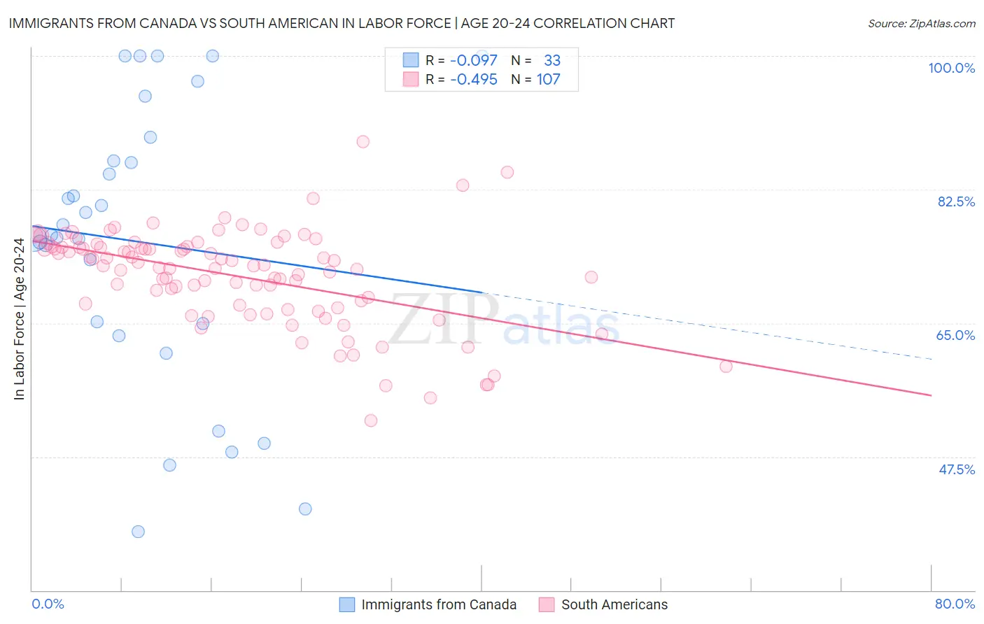 Immigrants from Canada vs South American In Labor Force | Age 20-24