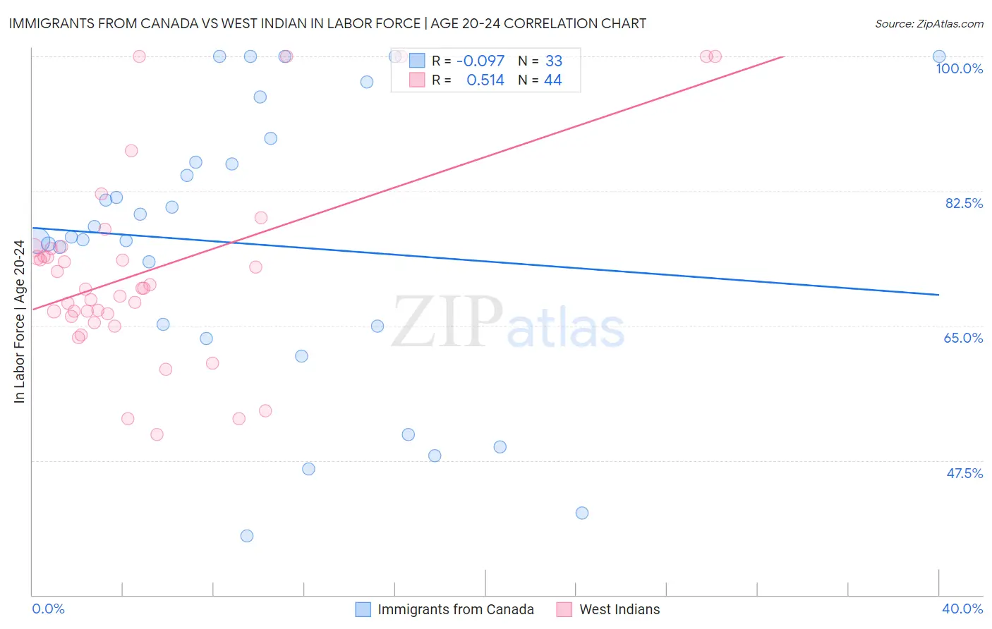 Immigrants from Canada vs West Indian In Labor Force | Age 20-24