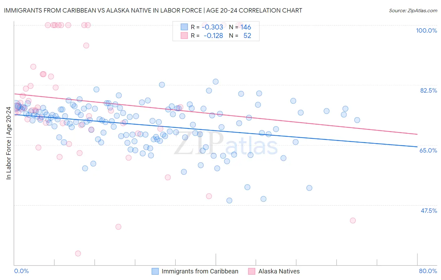 Immigrants from Caribbean vs Alaska Native In Labor Force | Age 20-24