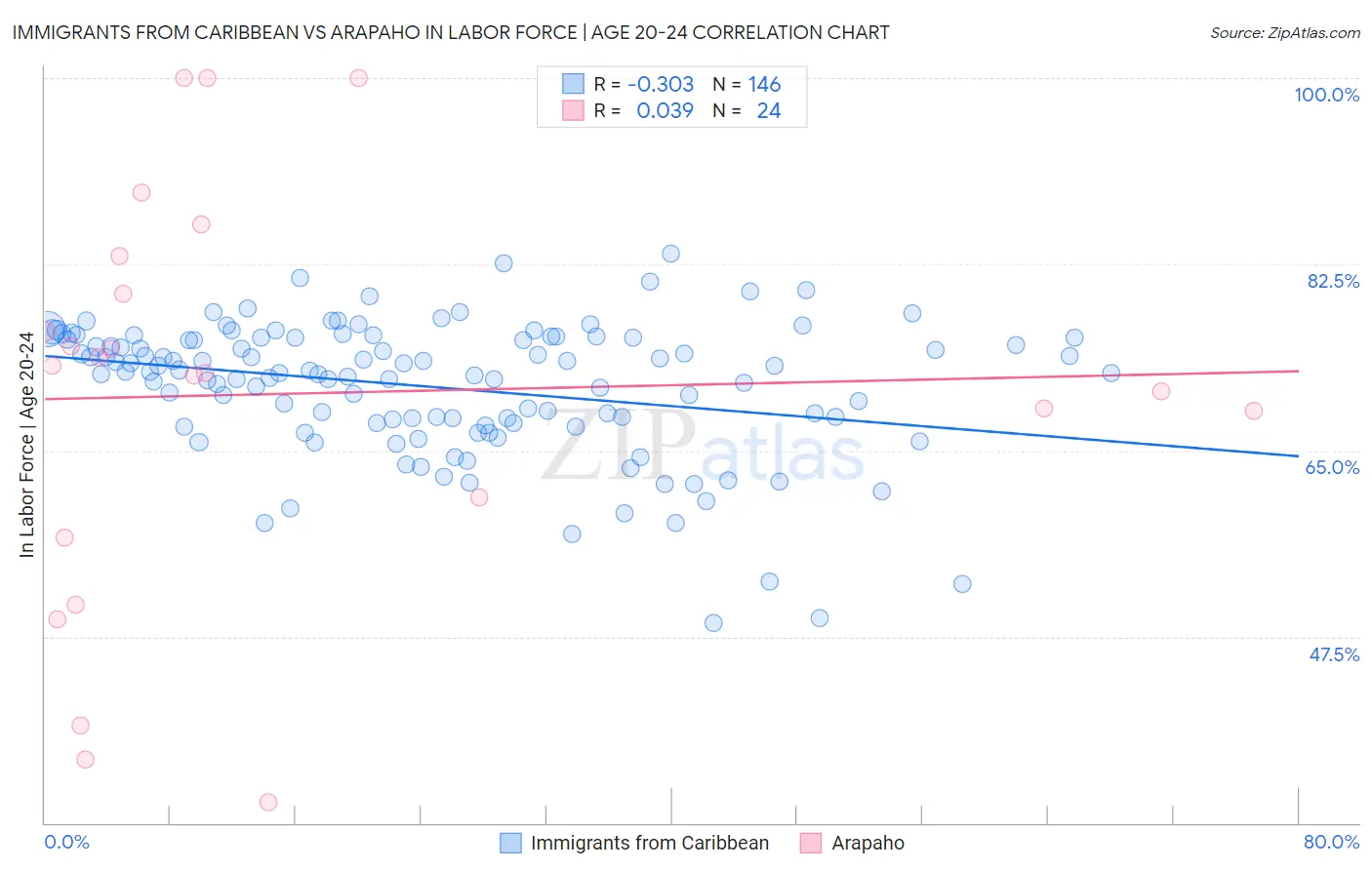 Immigrants from Caribbean vs Arapaho In Labor Force | Age 20-24