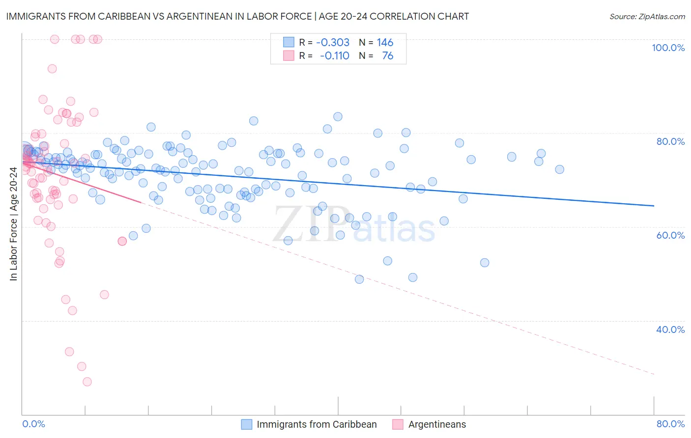 Immigrants from Caribbean vs Argentinean In Labor Force | Age 20-24