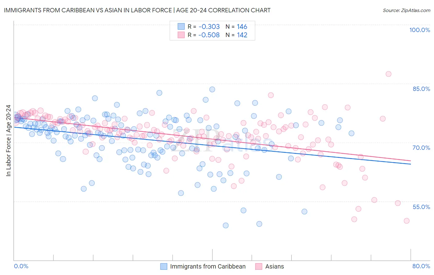 Immigrants from Caribbean vs Asian In Labor Force | Age 20-24