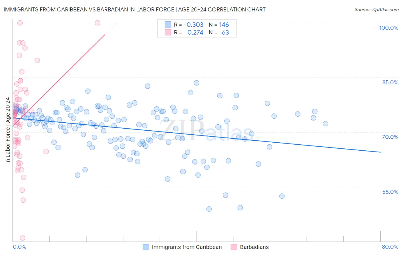 Immigrants from Caribbean vs Barbadian In Labor Force | Age 20-24