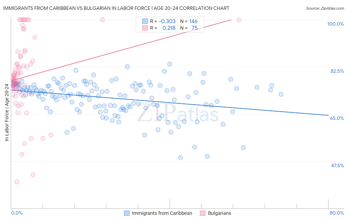 Immigrants from Caribbean vs Bulgarian In Labor Force | Age 20-24