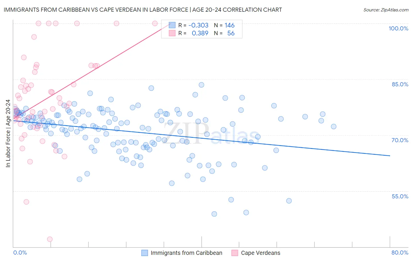 Immigrants from Caribbean vs Cape Verdean In Labor Force | Age 20-24