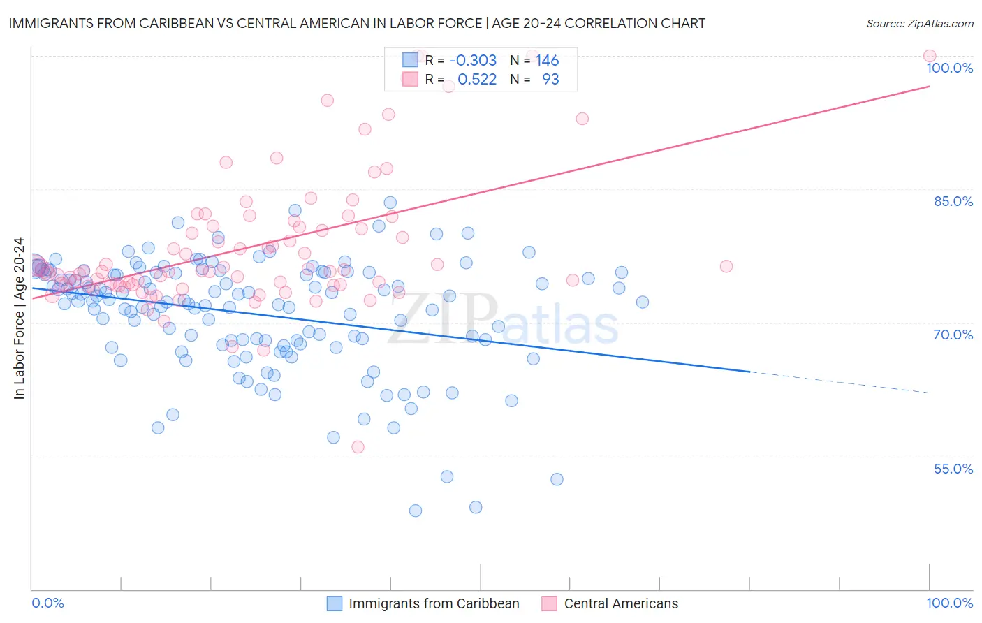 Immigrants from Caribbean vs Central American In Labor Force | Age 20-24