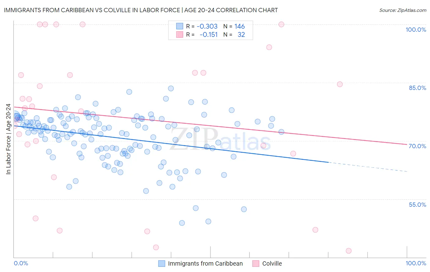 Immigrants from Caribbean vs Colville In Labor Force | Age 20-24