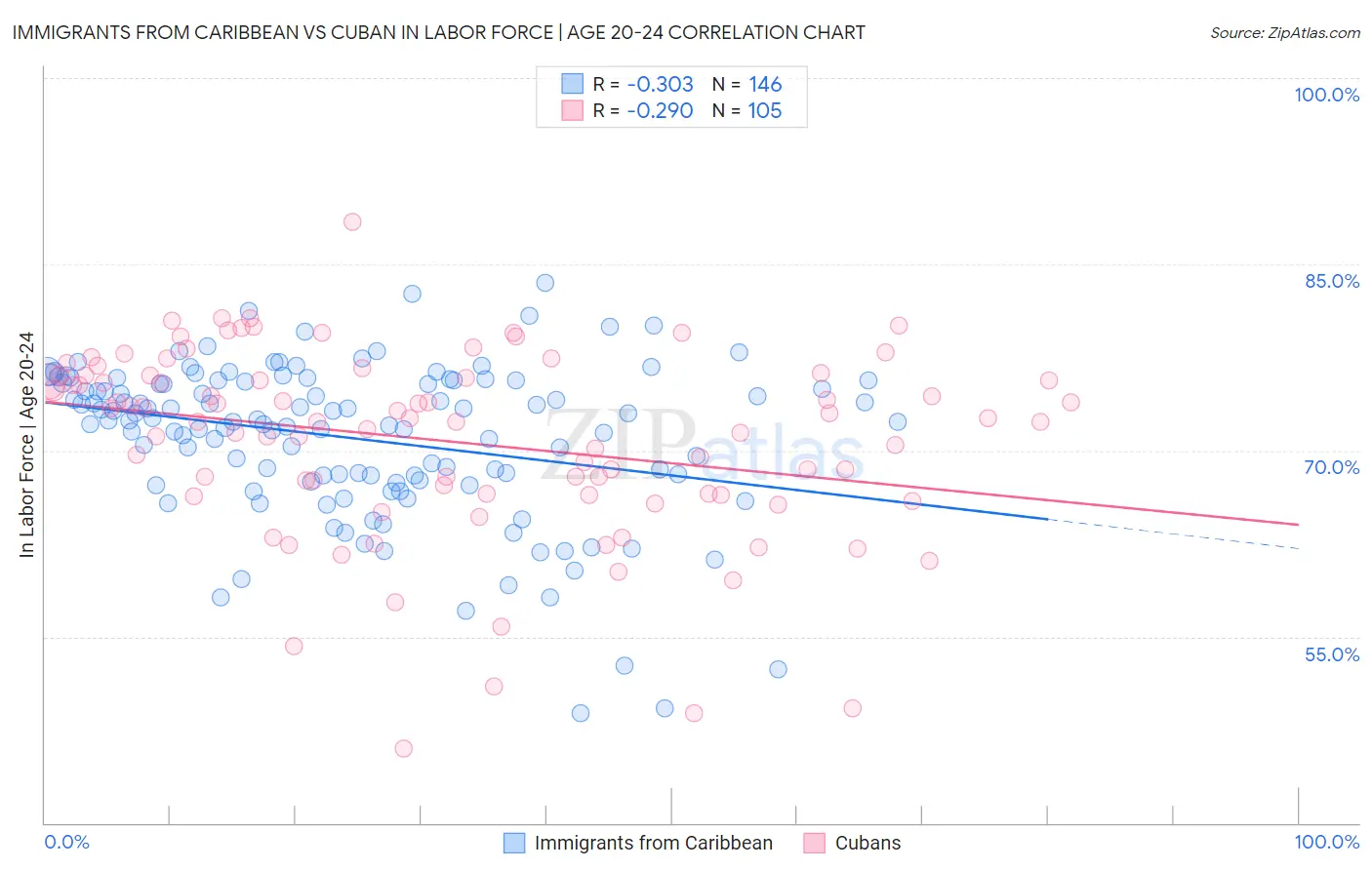 Immigrants from Caribbean vs Cuban In Labor Force | Age 20-24