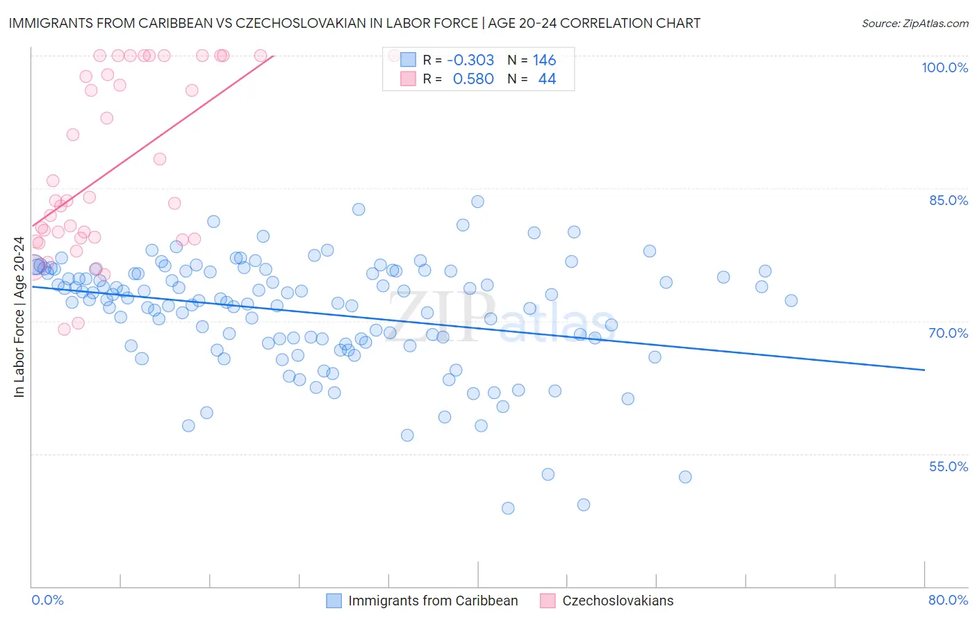 Immigrants from Caribbean vs Czechoslovakian In Labor Force | Age 20-24