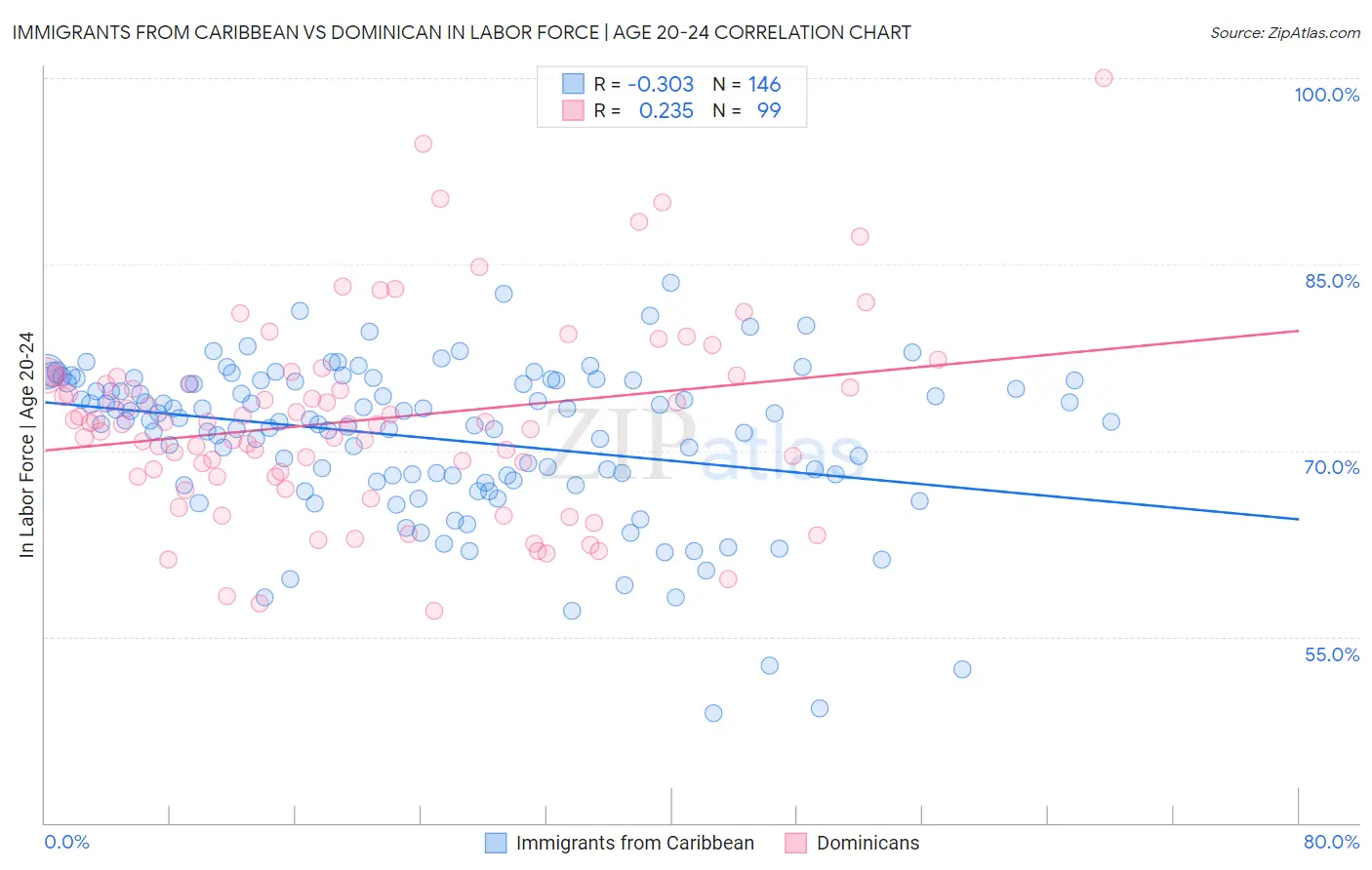 Immigrants from Caribbean vs Dominican In Labor Force | Age 20-24