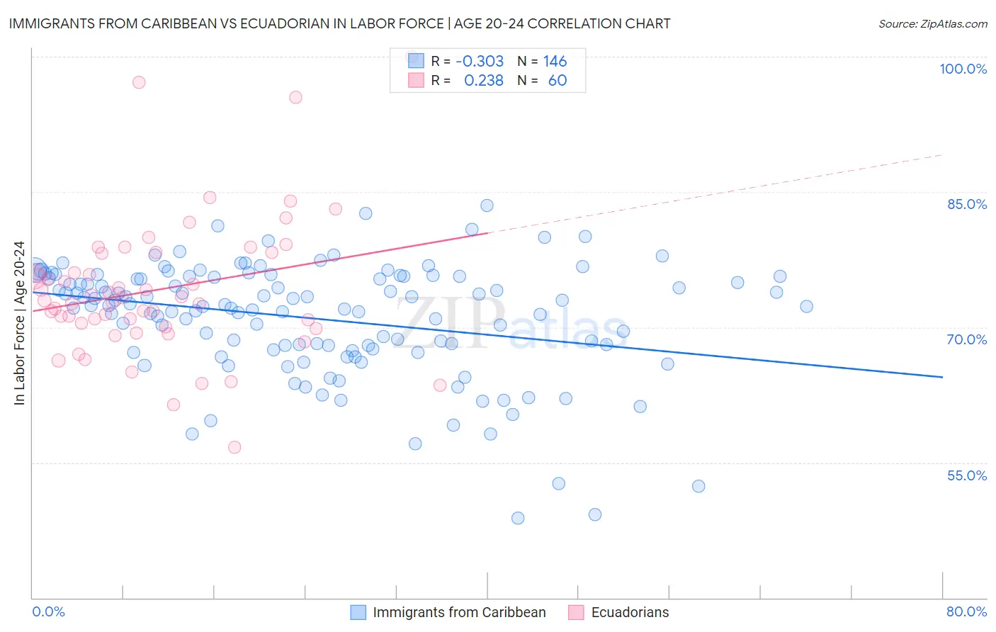 Immigrants from Caribbean vs Ecuadorian In Labor Force | Age 20-24