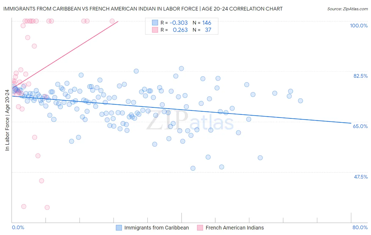 Immigrants from Caribbean vs French American Indian In Labor Force | Age 20-24