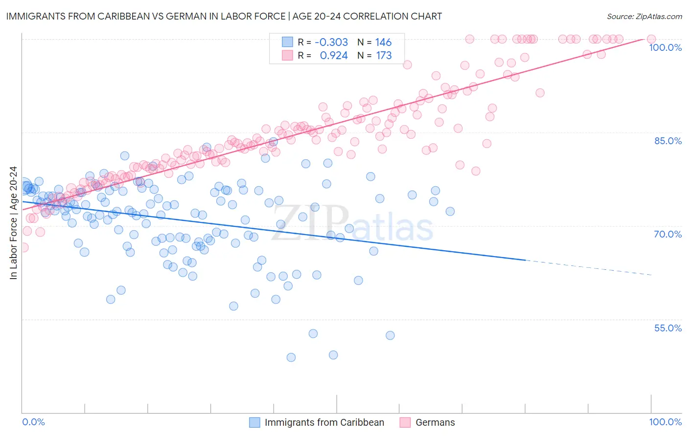 Immigrants from Caribbean vs German In Labor Force | Age 20-24