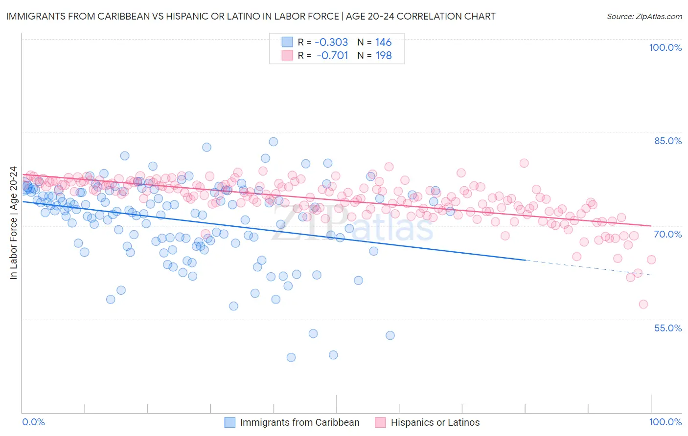 Immigrants from Caribbean vs Hispanic or Latino In Labor Force | Age 20-24