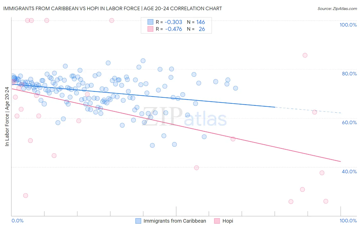 Immigrants from Caribbean vs Hopi In Labor Force | Age 20-24