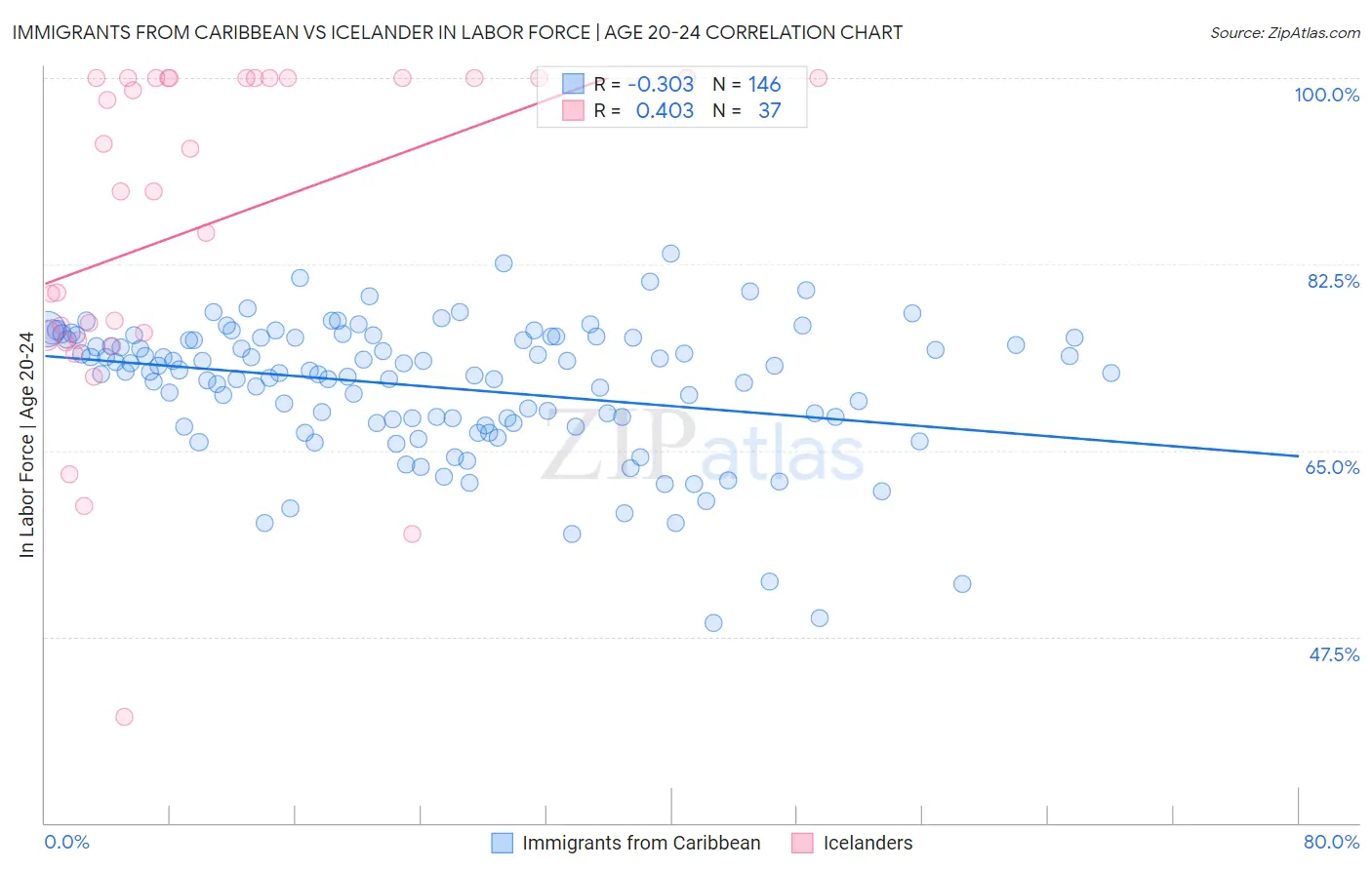 Immigrants from Caribbean vs Icelander In Labor Force | Age 20-24