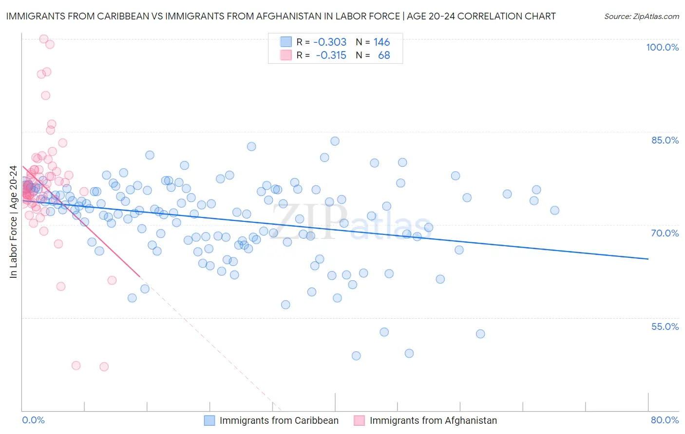 Immigrants from Caribbean vs Immigrants from Afghanistan In Labor Force | Age 20-24