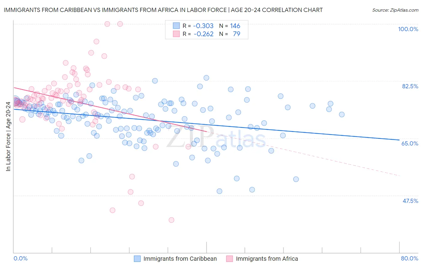 Immigrants from Caribbean vs Immigrants from Africa In Labor Force | Age 20-24