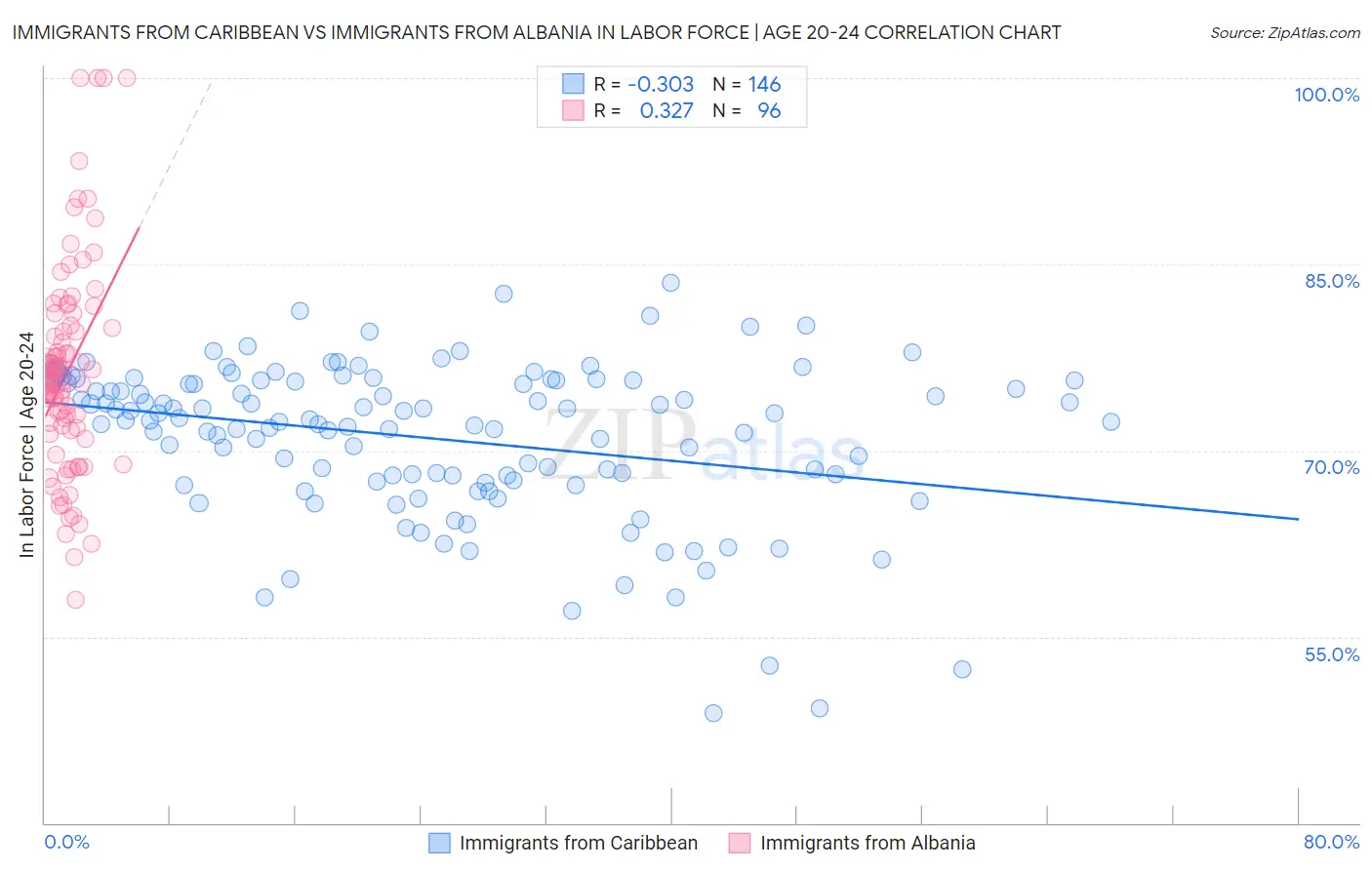 Immigrants from Caribbean vs Immigrants from Albania In Labor Force | Age 20-24